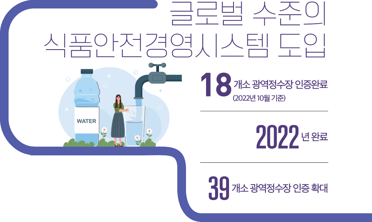 글로벌 수준의 식품안전경영시스템 도입 18 개소 광역정수장 인증완료 (2022년 10월 기준) 2022 년 완료 39 개소 광역정수장 인증 확대