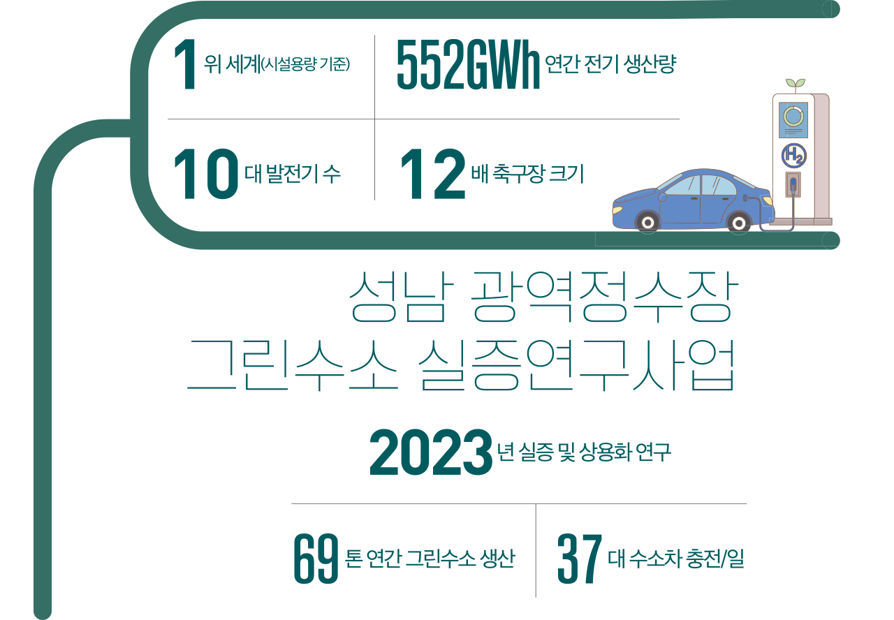 광역상수도 스마트관리체계 구축사업 추진 31 개소 취수장 실시간 수질감시체계 구축 43 개소 스마트 정수장 구현 48 개 관망관리시스템 구축 7 개 자산관리시스템 구축