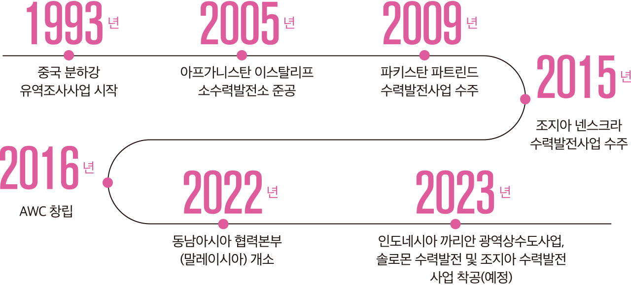 2030년까지 ‘K-water 디지털 전략’ 추진