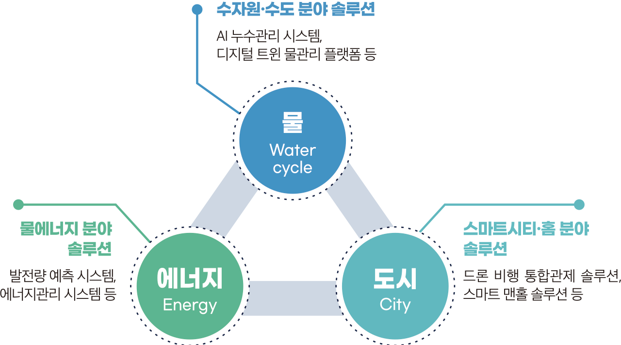 2030년까지 ‘K-water 디지털 전략’ 추진